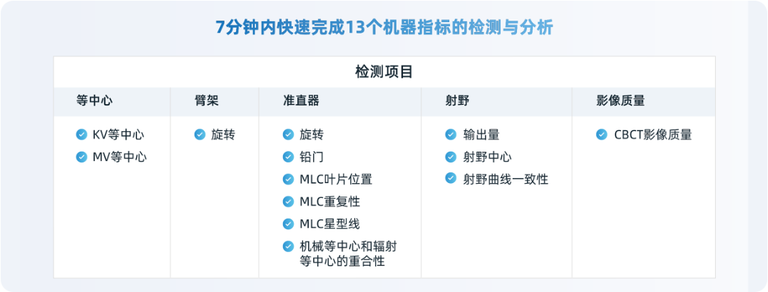 7分钟内快速完成13项检测与分析